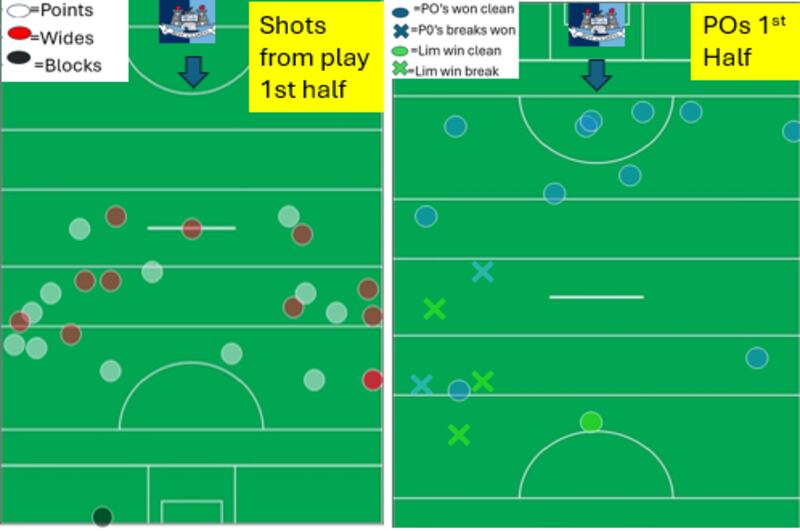 Dublin's shot efficiency wasn't fantastic but their successful puckout strategy helped them to create plenty of chances