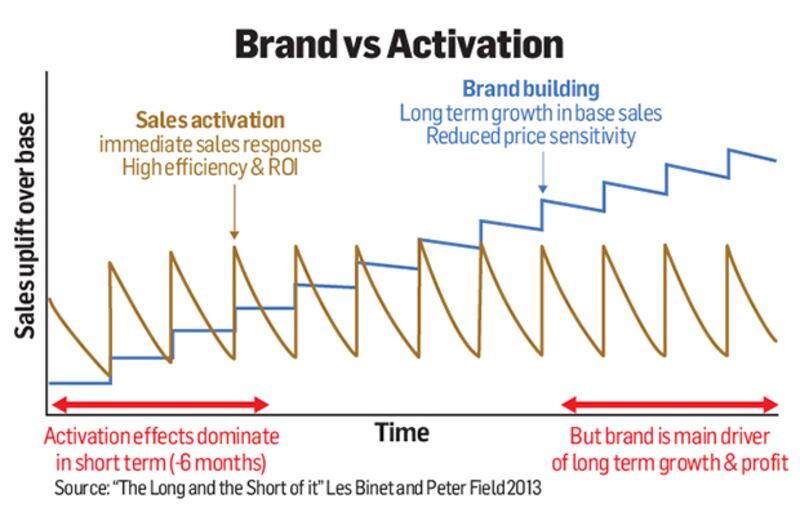 Source: “The Long and the Short of it” Les Binet and Peter Field 2013