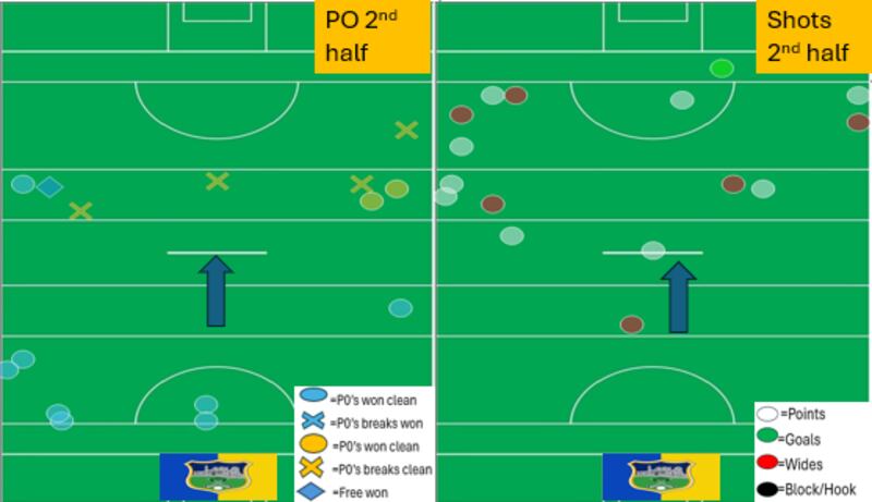 Tipperary regularly managed to get short puckouts away in the second half.