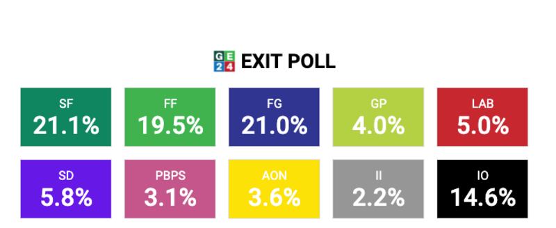 Exit poll graphic