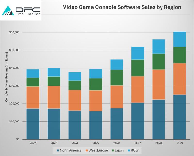 DFC Intelligence videogame industry projections. Graph: DFC Intelligence