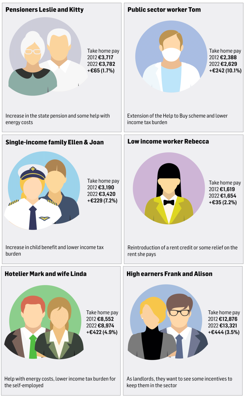 Earners graphic budget 2023