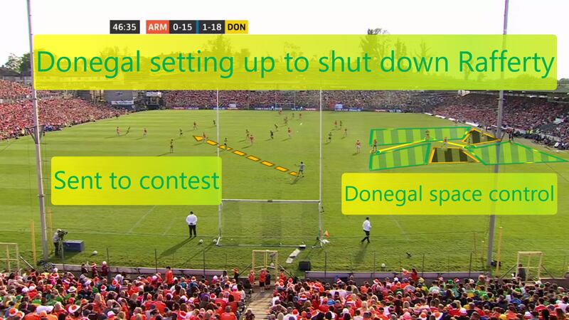 Donegal squeezing Ethan Rafferty's favoured right side of pitch on a kickout in the 46th minute