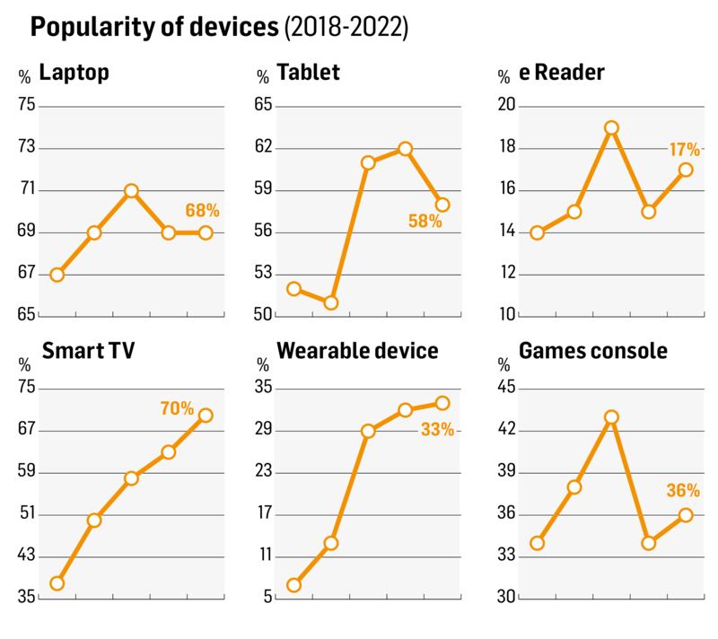 Behaviours and Attitudes 2022 Techscape report