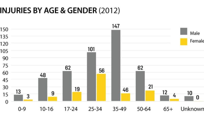 Irish Times Data shows cycling injuries by age and gender.