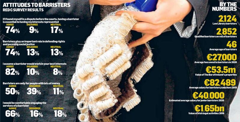 barristers graphic //irishtimes-irishtimes.cdn.zephr.com/crime-law/courts/2022/07/01/ireland-has-hundreds-more-barristers-than-it-needs-report/