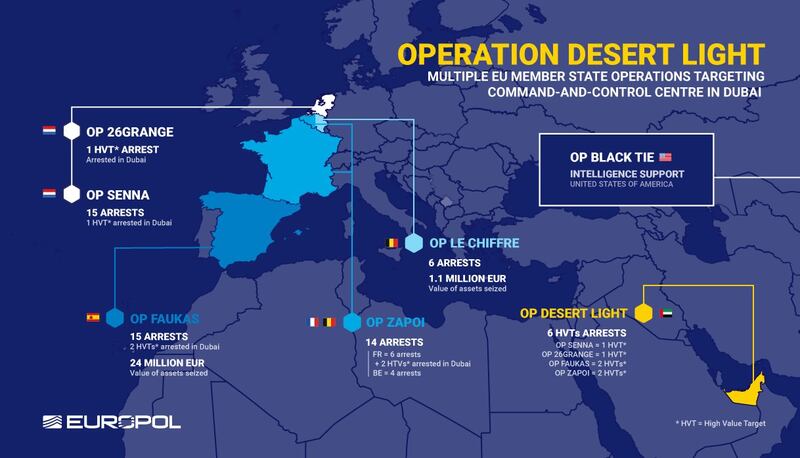 Between November 8th and 19th, coordinated raids were carried out across Europe and the United Arab Emirates (UAE). Image: Europol