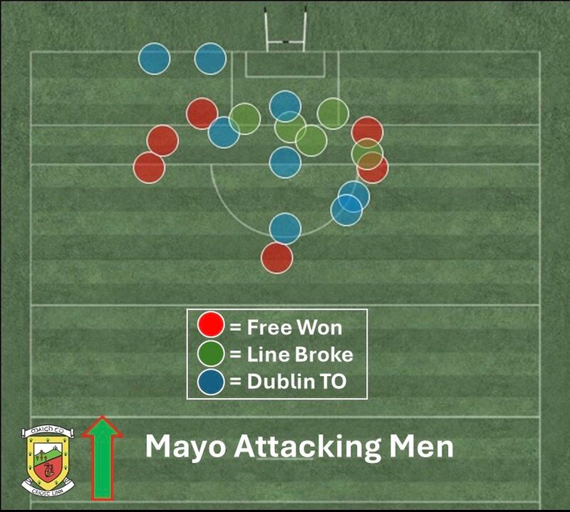Mayo made hay against Dublin by taking on defenders and drawing frees