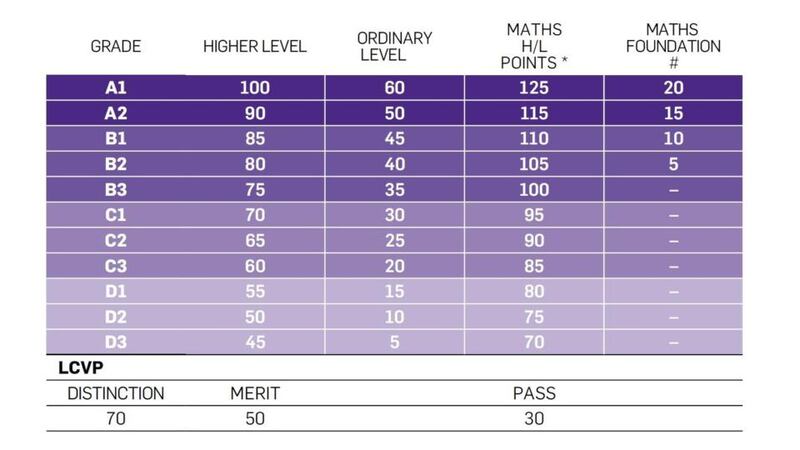 Leaving Cert points table