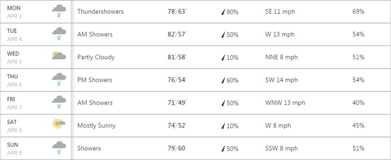 The weather forecast for next week's US Masters doesn't look too promising. Photo: The Weather Channel