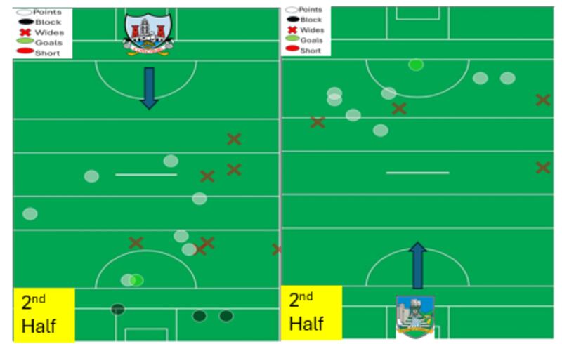 Shot map from the second half of Limerick v Cork in the Munster SHC.