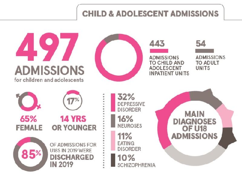 The Health Research Board’s 2019 national psychiatric in-patient reporting system.