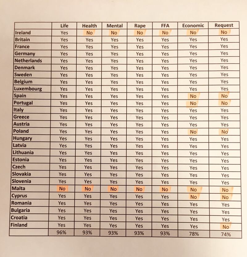 John Hyland: ‘Comparing the different reasons people are allowed to terminate pregnancies in EU countries (see above), we can see that the islands of Ireland and Malta are extreme outliers.’