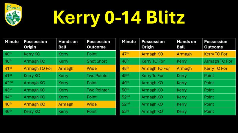 Graphic shows Kerry's utter dominance in the period of the match where they won the game.