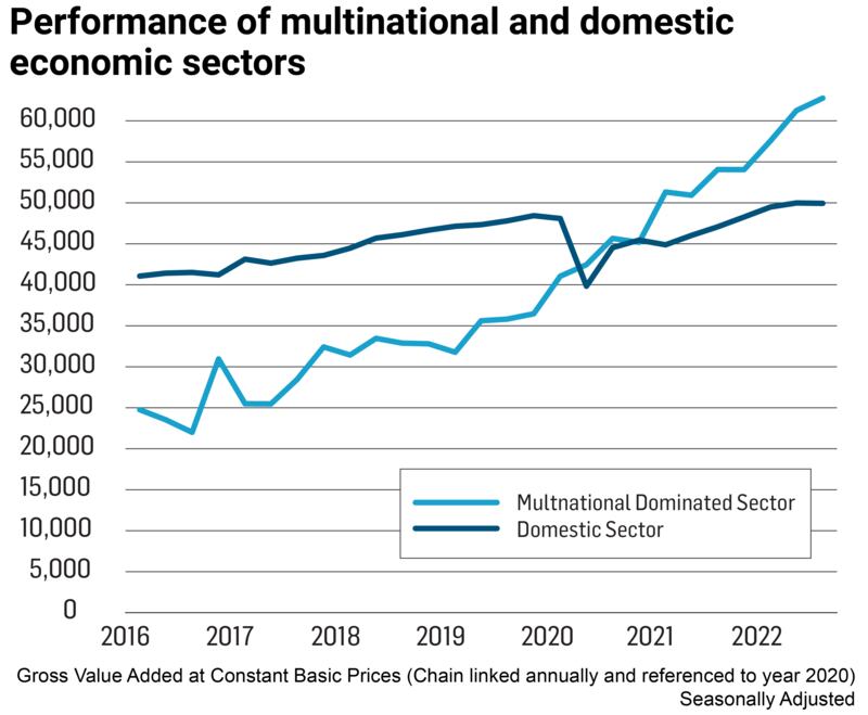 economic sectors