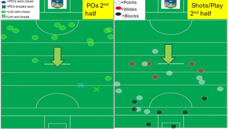 Limerick went short from their puckouts as Dublin stepped off, while Dublin's defence made key blocks close to goal
