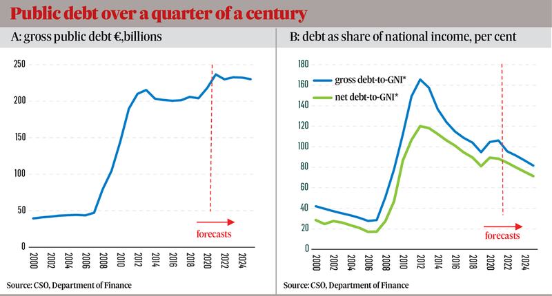 Public debt 2022 graphic