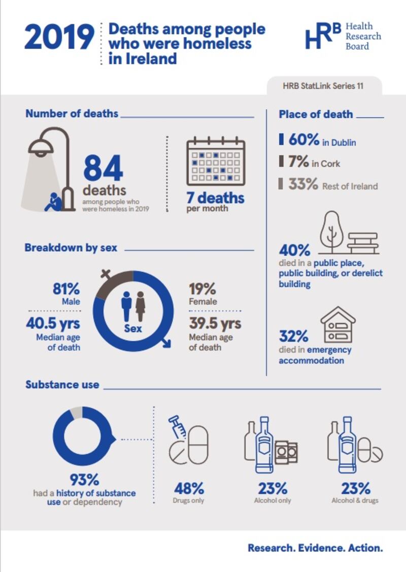 The study by the Health Research Board (HRB) showed that about seven homeless people a month died.
