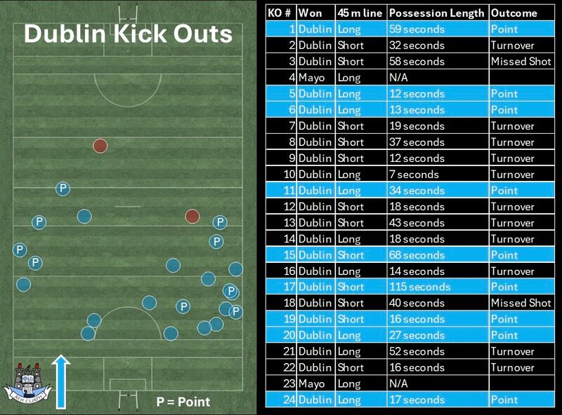 Dublin were extremely successful on long kickouts against Mayo