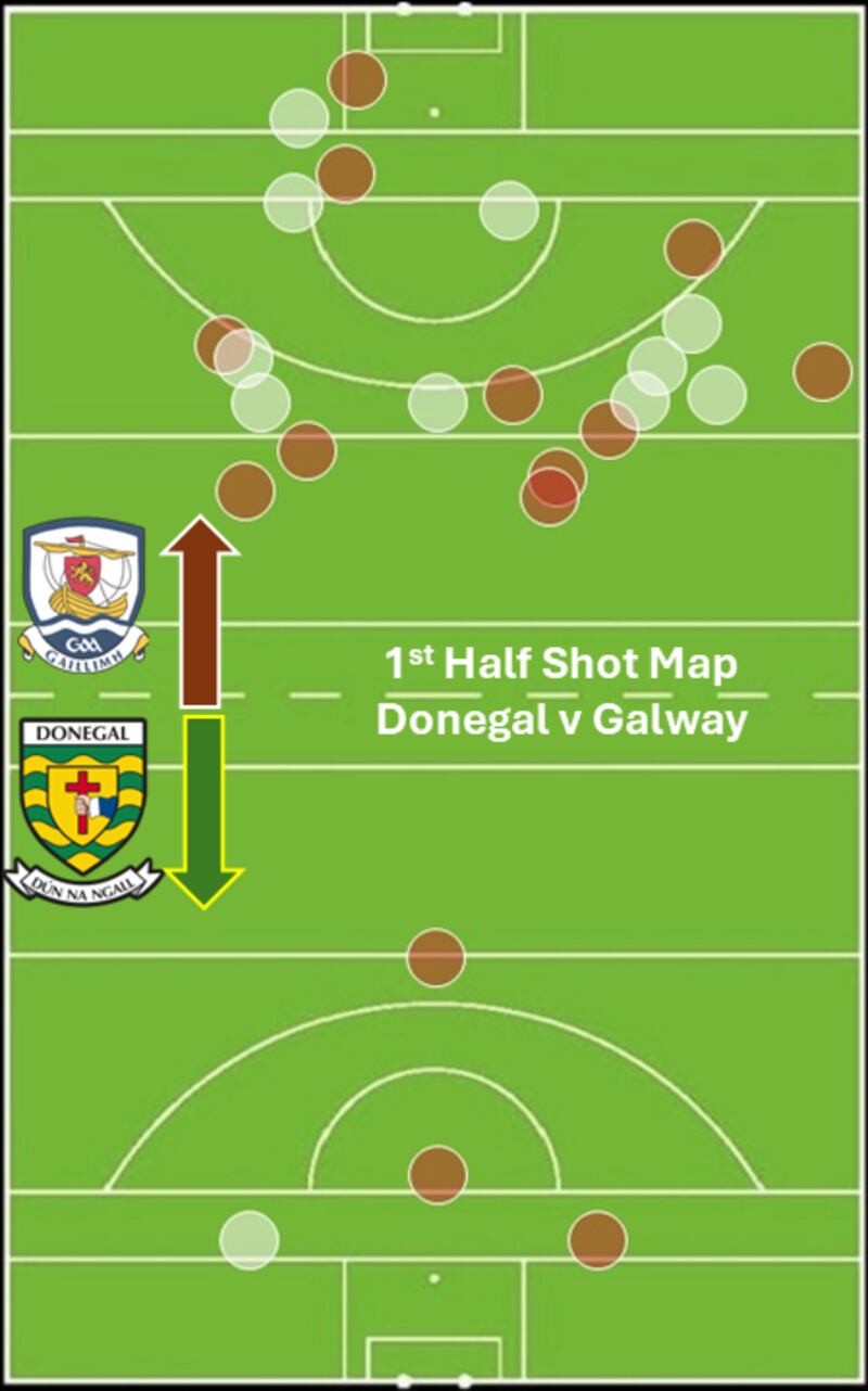 The shot map from the first half of Galway and Donegal's NFL Division 1 game on February 23rd. White circles are scores while reds are misses – seven of the 10 successful shots by Galway were two-pointers.