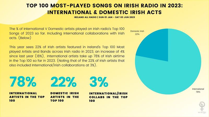Most of the artists played played in the top 100 in 2023 were white (71 per cent)