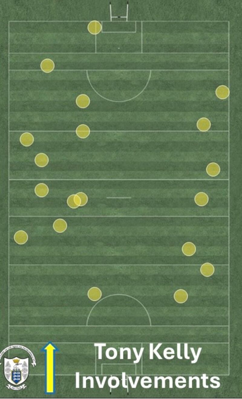 The map of Tony Kelly's involvements shows how he likes to gain possession in wide areas