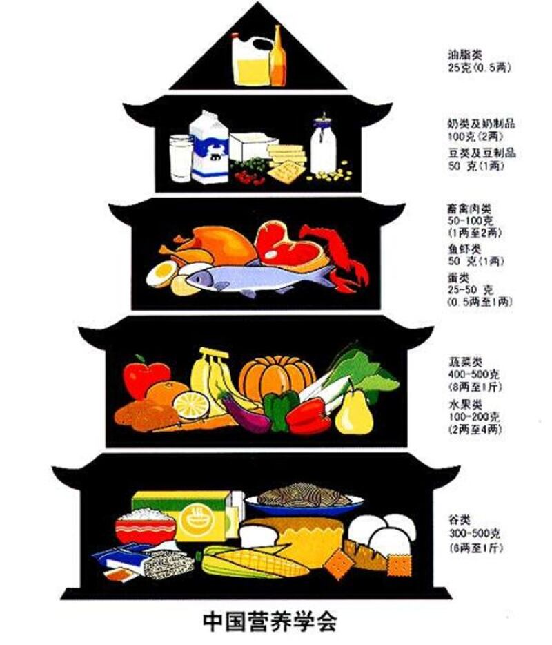 China's food pagoda