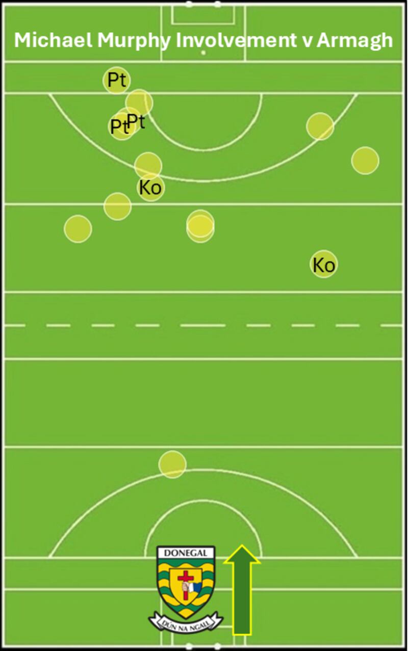 Michael Murphy's involvements during the February league game against Armagh.