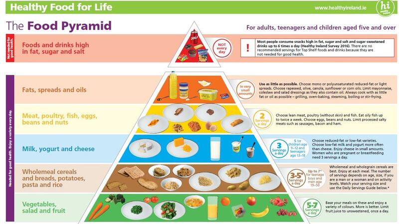 Ireland’s revised food pyramid
