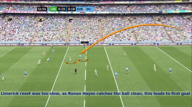 Despite the extra man, Limerick left space for Dublin on puckouts. Ronan Hayes found room here, leading to the second goal.