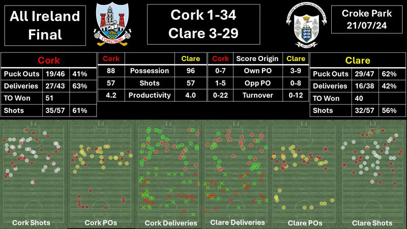 Statistical dashboard for the All-Ireland hurling final 2024