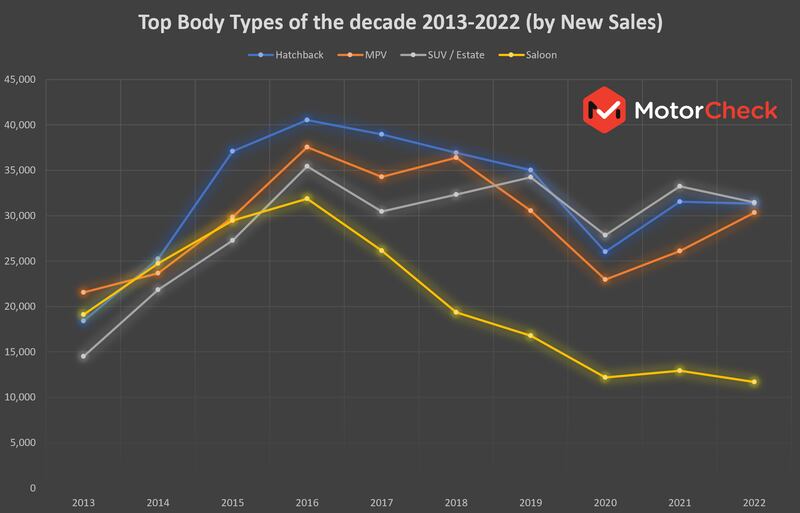 New car sales data for the decade