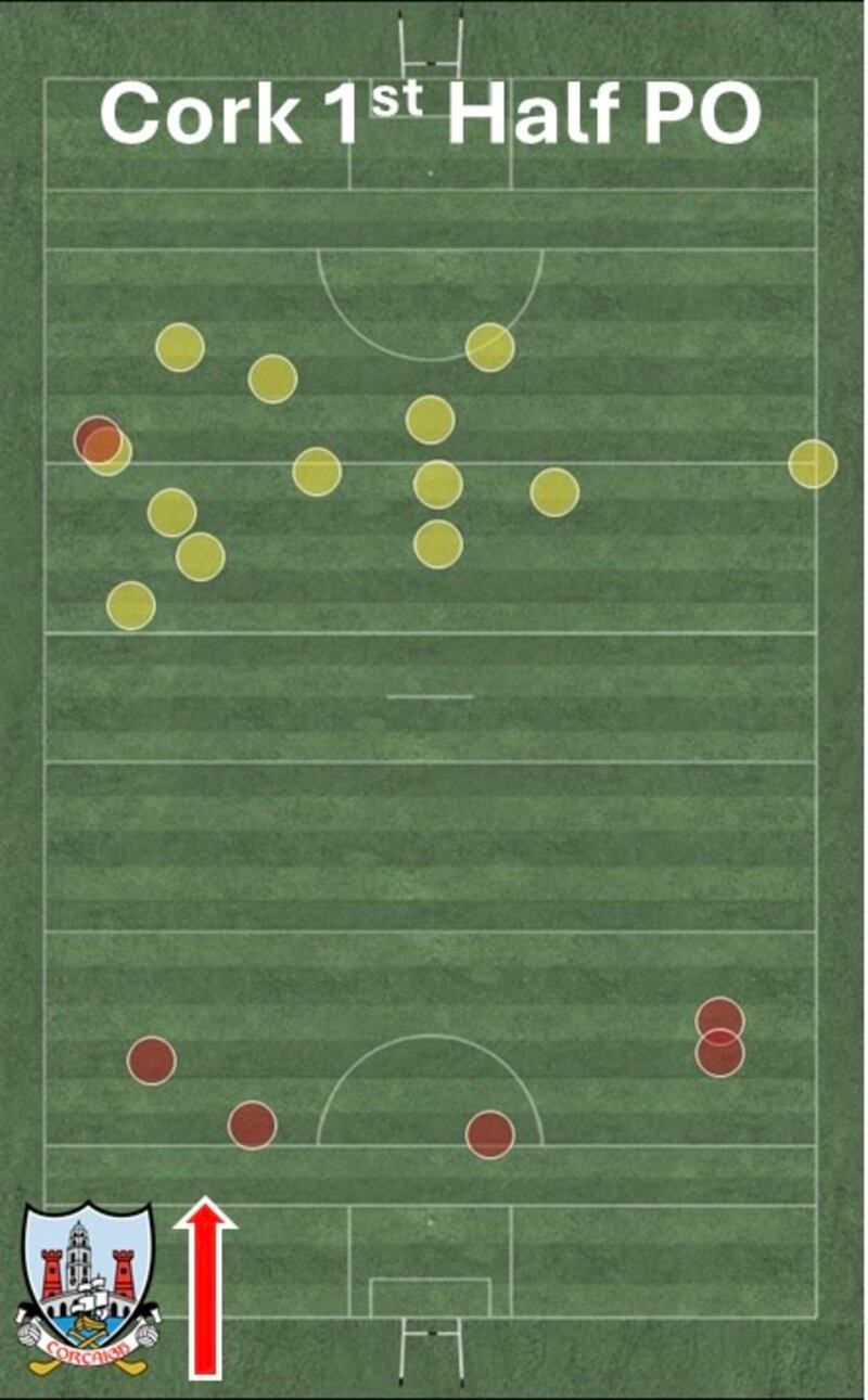 Cork's puckouts in the first half were a disaster, leading to no scores