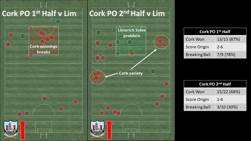 Cork were far more successful on breaking balls against Limerick off puckouts, clearly an area they targeted