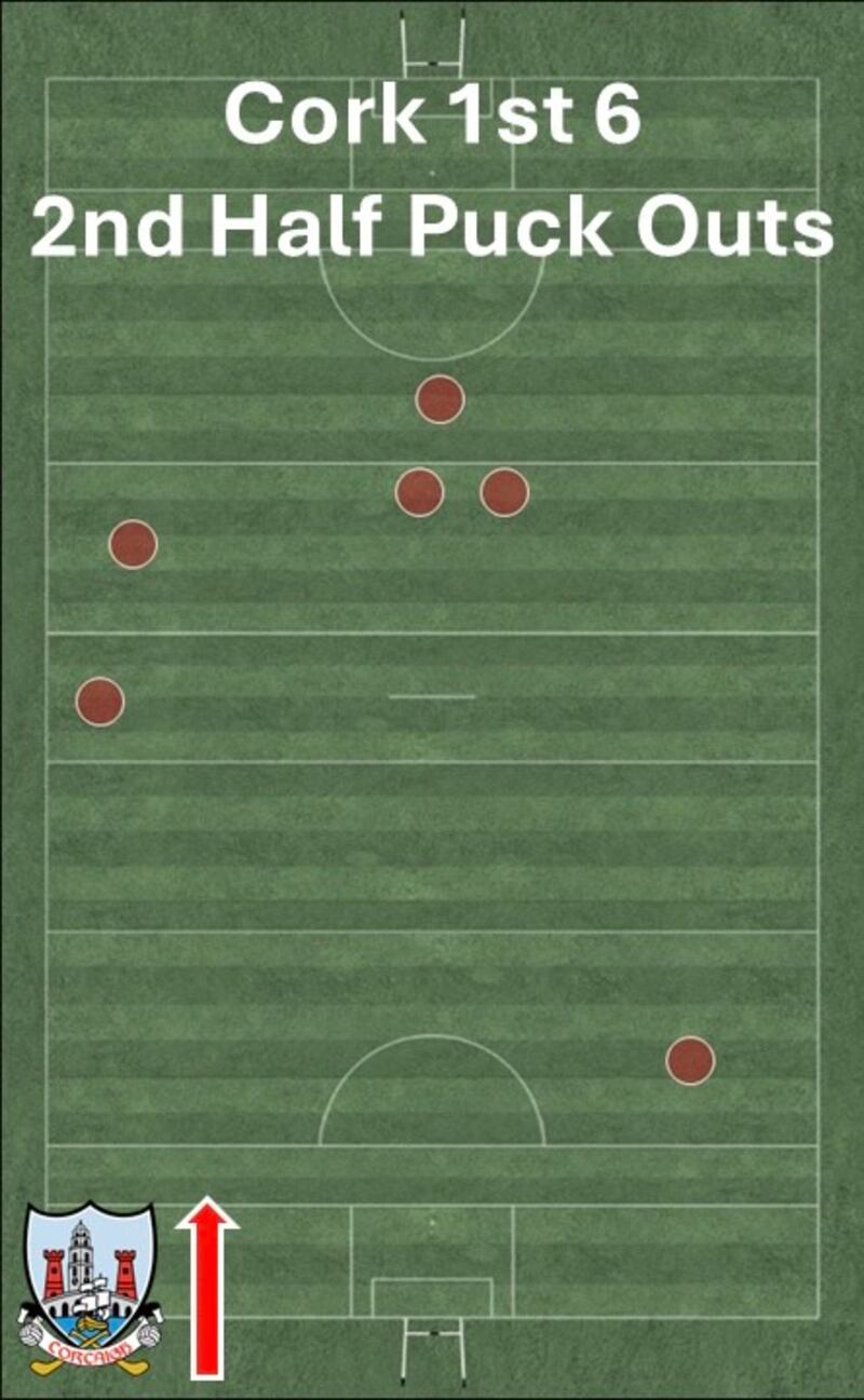 Cork's puck-out strategy was vital to their strong start to the second half
