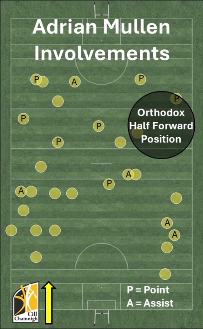 Adrian Mullen's contributions for Kilkenny during the Leinster final against Dublin.
