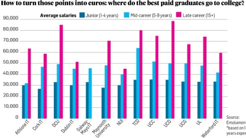 Figures from Emolument.com, which crowdsources market data, show the wide disparity in salary expectations certain careers - and colleges - can offer.