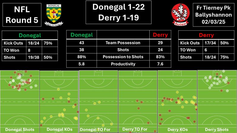 Dashboard from Donegal and Derry NFL Division 1 fixture on March 2nd.
