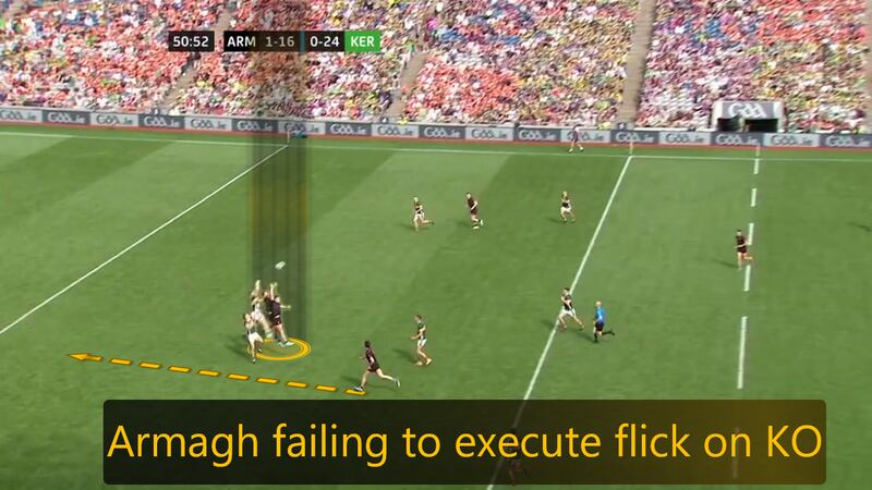 Armagh's effort at a flick-on from the kickout was met by two Kerry players contesting the possession.
