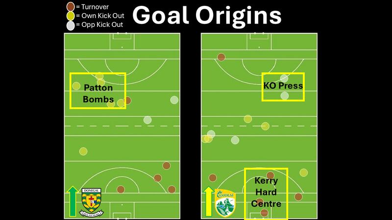 Kerry's have scored two goals from short opposition kickouts, while Donegal focus more on their own restart, with Patton sending the ball long