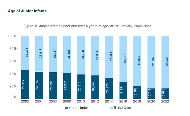 Source: Department of Education statistics