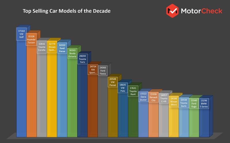 New car sales data for the decade