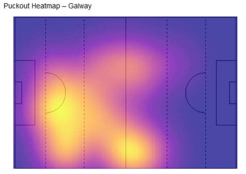 Galway's puckout heat map shows their preferred areas to target - the lighter areas shows the zones where Galway are either losing or retaining possession off their puckout