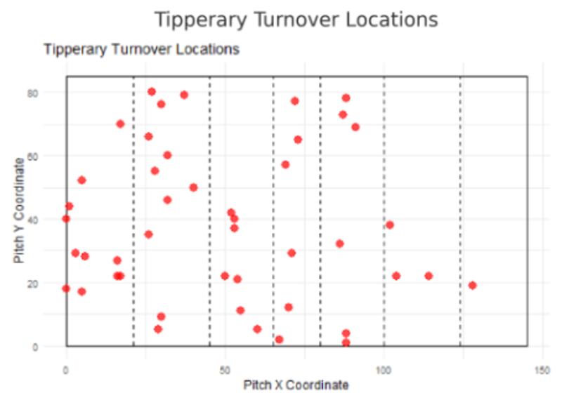 In contrast, the amount of turnovers forced by Tipperary's attackers suggests a bold attacking plan and a high workrate