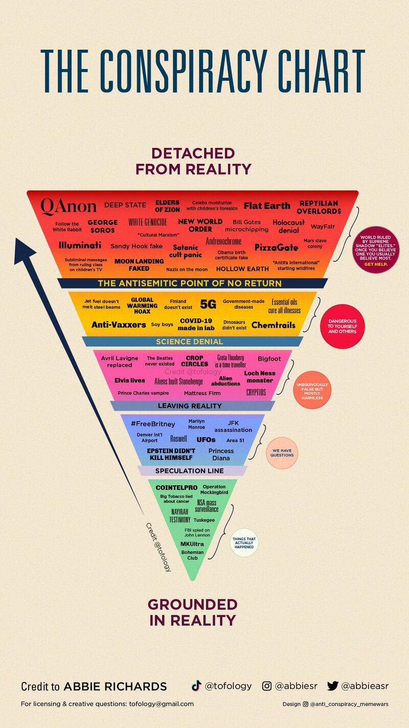 Abbie Richards' conspiracy pyramid. Graph: Abbie Richards