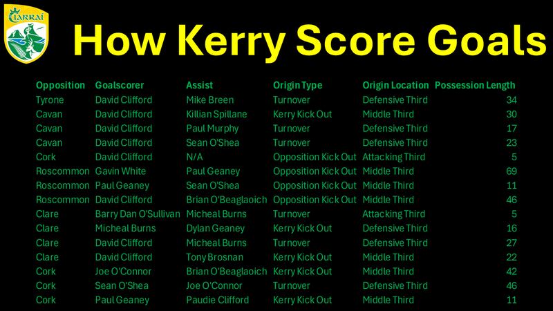 A guide to each Kerry championship goal in 2025, with seven goalscorers.