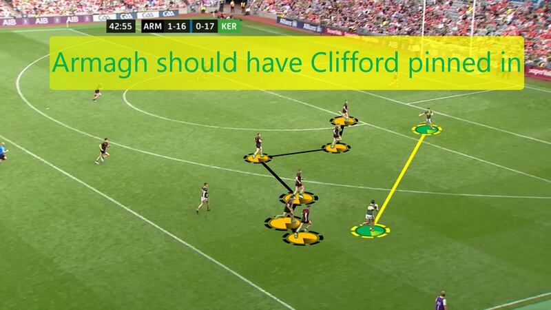 Armagh will be disappointed in conceding a score here, where they should have been able to stop Paudie Clifford.