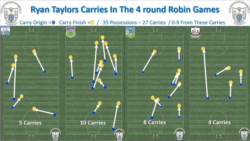 Ryan Taylor's use of possession during the Munster championship in 2023, before his injury