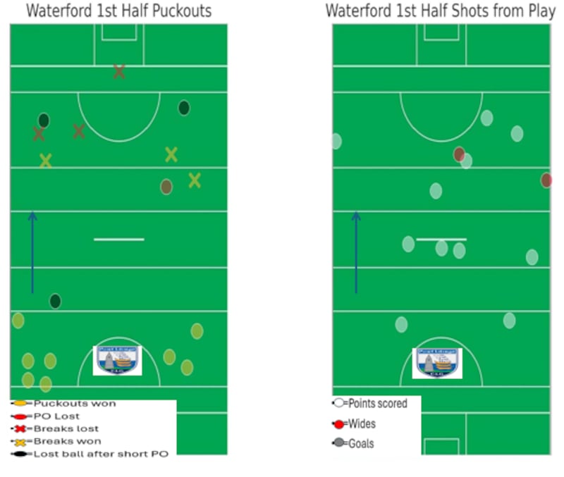 Waterford puckouts and shots during the first half of the game against Clare