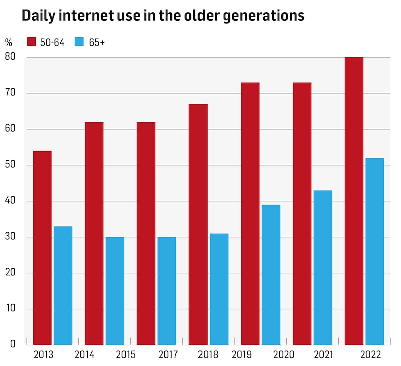 Behaviours and Attitudes 2022 Techscape report